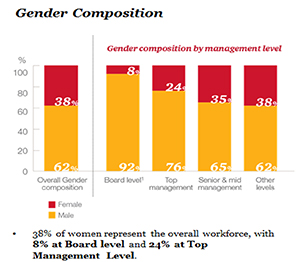 Gender Composition