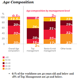 Age Composition